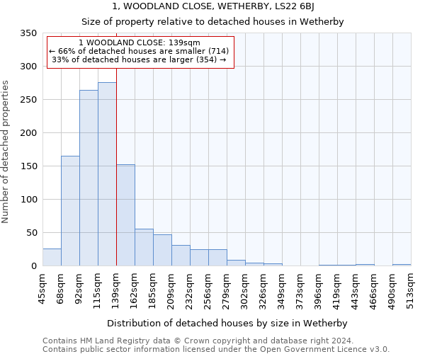 1, WOODLAND CLOSE, WETHERBY, LS22 6BJ: Size of property relative to detached houses in Wetherby