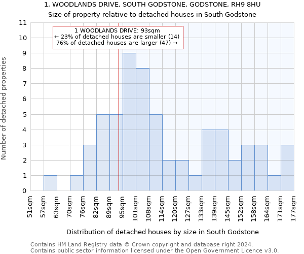 1, WOODLANDS DRIVE, SOUTH GODSTONE, GODSTONE, RH9 8HU: Size of property relative to detached houses in South Godstone