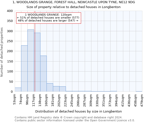 1, WOODLANDS GRANGE, FOREST HALL, NEWCASTLE UPON TYNE, NE12 9DG: Size of property relative to detached houses in Longbenton