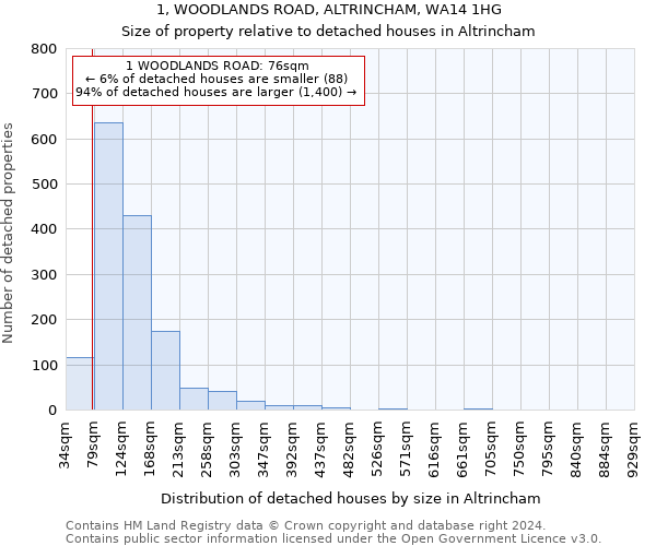 1, WOODLANDS ROAD, ALTRINCHAM, WA14 1HG: Size of property relative to detached houses in Altrincham