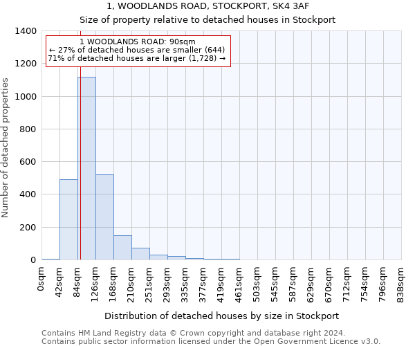 1, WOODLANDS ROAD, STOCKPORT, SK4 3AF: Size of property relative to detached houses in Stockport