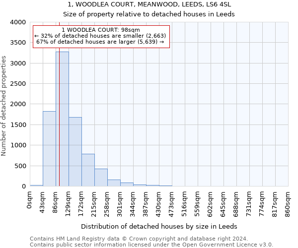1, WOODLEA COURT, MEANWOOD, LEEDS, LS6 4SL: Size of property relative to detached houses in Leeds