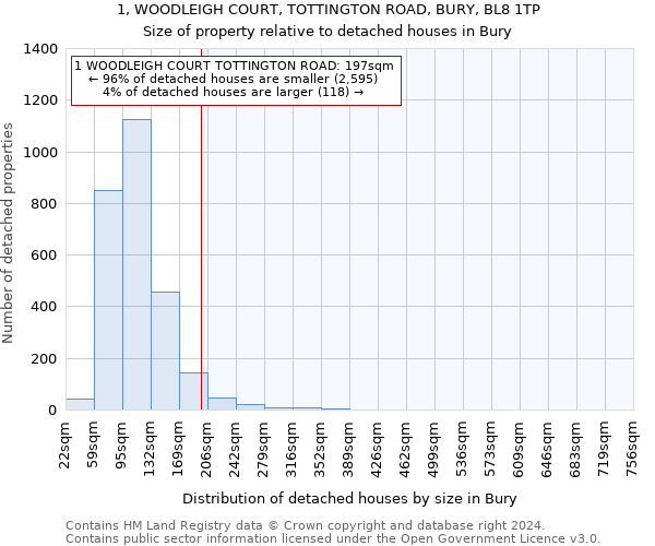 1, WOODLEIGH COURT, TOTTINGTON ROAD, BURY, BL8 1TP: Size of property relative to detached houses in Bury