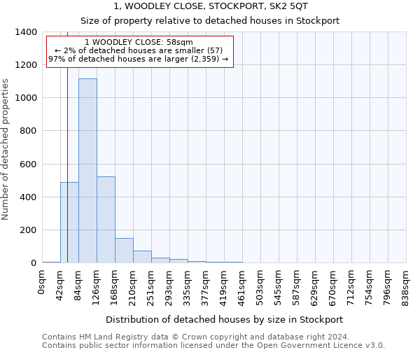 1, WOODLEY CLOSE, STOCKPORT, SK2 5QT: Size of property relative to detached houses in Stockport