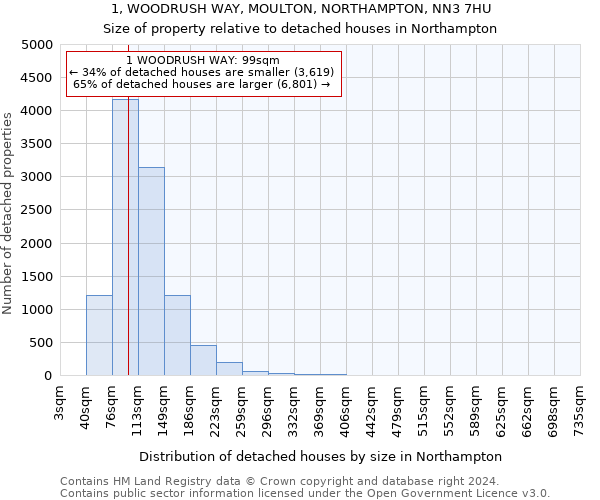 1, WOODRUSH WAY, MOULTON, NORTHAMPTON, NN3 7HU: Size of property relative to detached houses in Northampton
