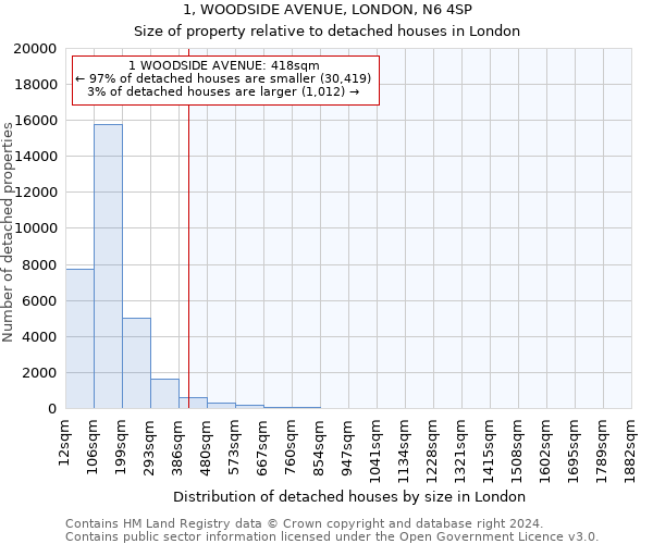 1, WOODSIDE AVENUE, LONDON, N6 4SP: Size of property relative to detached houses in London