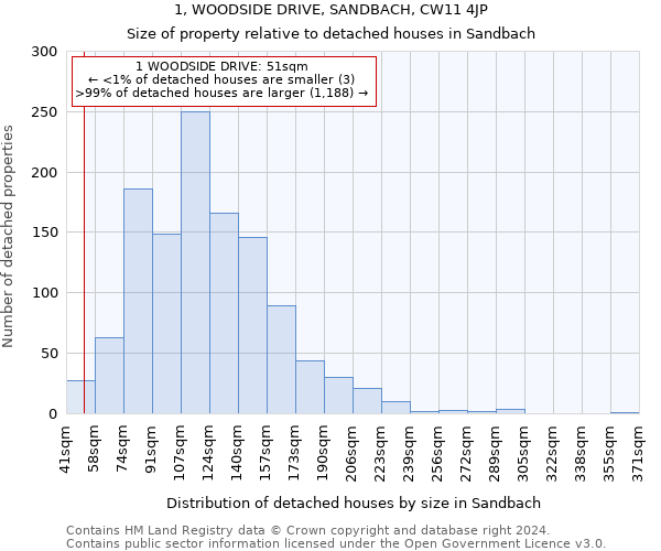 1, WOODSIDE DRIVE, SANDBACH, CW11 4JP: Size of property relative to detached houses in Sandbach