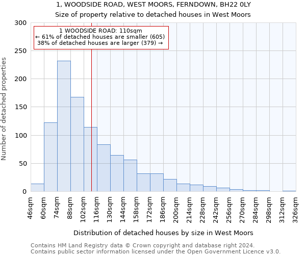 1, WOODSIDE ROAD, WEST MOORS, FERNDOWN, BH22 0LY: Size of property relative to detached houses in West Moors