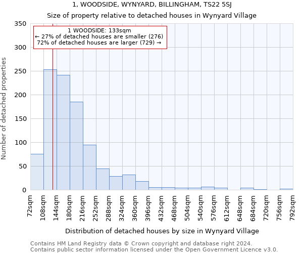 1, WOODSIDE, WYNYARD, BILLINGHAM, TS22 5SJ: Size of property relative to detached houses in Wynyard Village