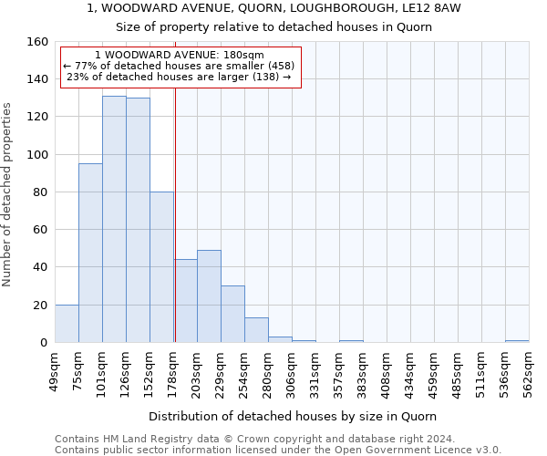1, WOODWARD AVENUE, QUORN, LOUGHBOROUGH, LE12 8AW: Size of property relative to detached houses in Quorn