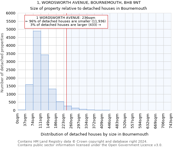 1, WORDSWORTH AVENUE, BOURNEMOUTH, BH8 9NT: Size of property relative to detached houses in Bournemouth