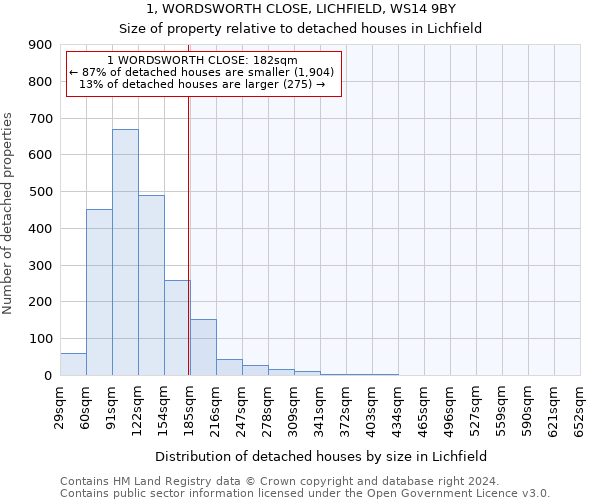 1, WORDSWORTH CLOSE, LICHFIELD, WS14 9BY: Size of property relative to detached houses in Lichfield