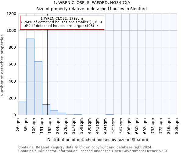 1, WREN CLOSE, SLEAFORD, NG34 7XA: Size of property relative to detached houses in Sleaford