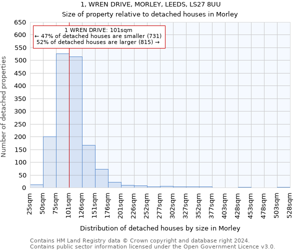 1, WREN DRIVE, MORLEY, LEEDS, LS27 8UU: Size of property relative to detached houses in Morley