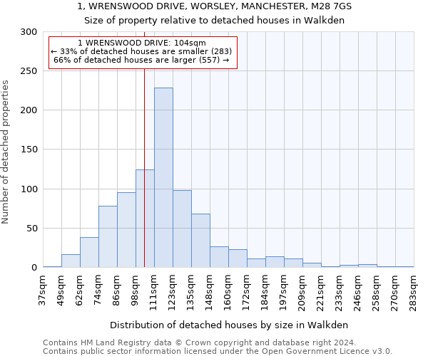 1, WRENSWOOD DRIVE, WORSLEY, MANCHESTER, M28 7GS: Size of property relative to detached houses in Walkden
