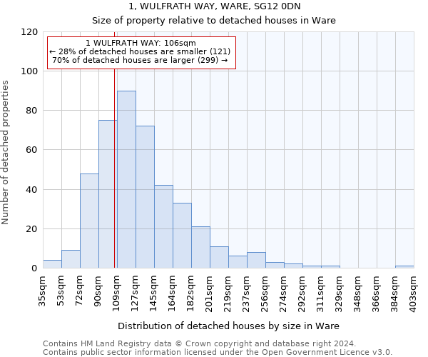 1, WULFRATH WAY, WARE, SG12 0DN: Size of property relative to detached houses in Ware