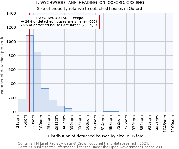 1, WYCHWOOD LANE, HEADINGTON, OXFORD, OX3 8HG: Size of property relative to detached houses in Oxford