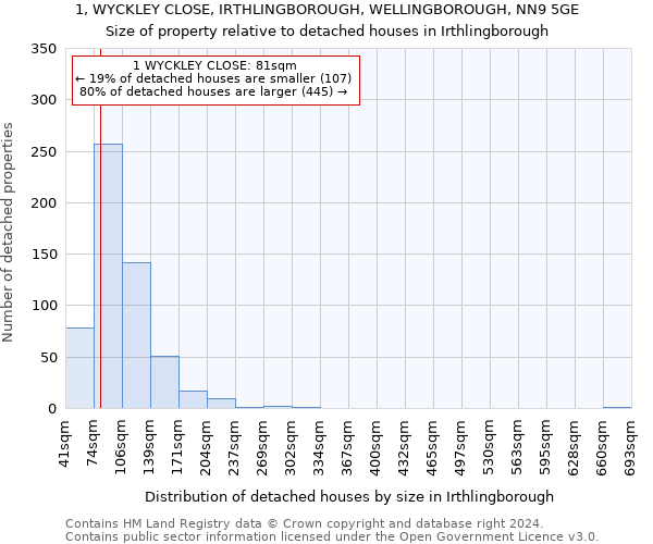 1, WYCKLEY CLOSE, IRTHLINGBOROUGH, WELLINGBOROUGH, NN9 5GE: Size of property relative to detached houses in Irthlingborough