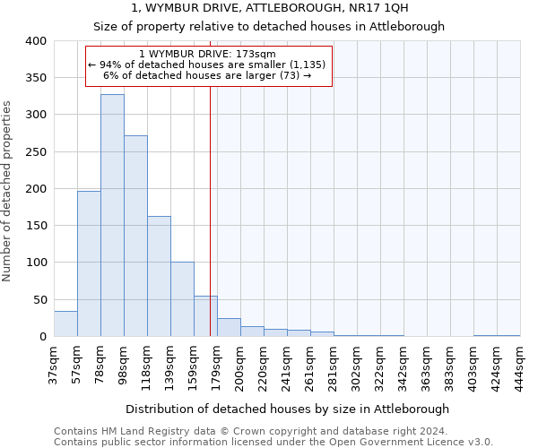 1, WYMBUR DRIVE, ATTLEBOROUGH, NR17 1QH: Size of property relative to detached houses in Attleborough
