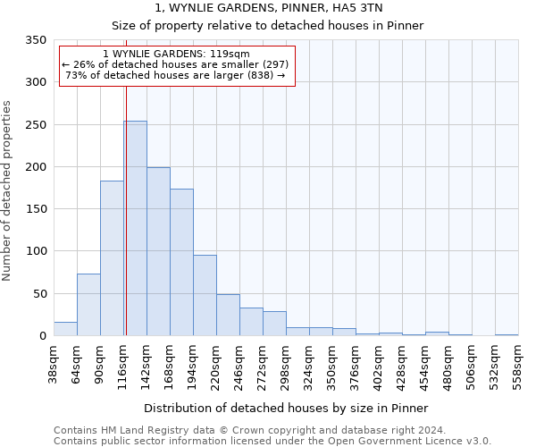 1, WYNLIE GARDENS, PINNER, HA5 3TN: Size of property relative to detached houses in Pinner