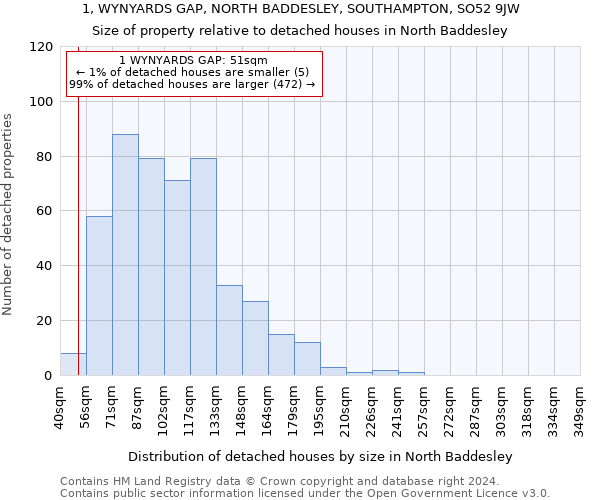 1, WYNYARDS GAP, NORTH BADDESLEY, SOUTHAMPTON, SO52 9JW: Size of property relative to detached houses in North Baddesley
