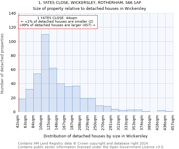 1, YATES CLOSE, WICKERSLEY, ROTHERHAM, S66 1AP: Size of property relative to detached houses in Wickersley