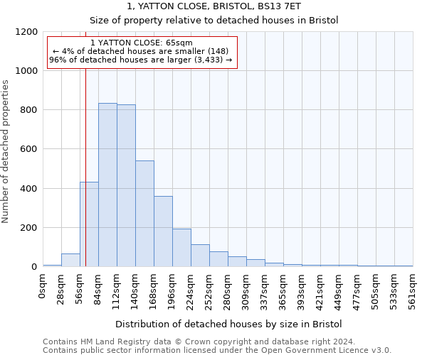 1, YATTON CLOSE, BRISTOL, BS13 7ET: Size of property relative to detached houses in Bristol