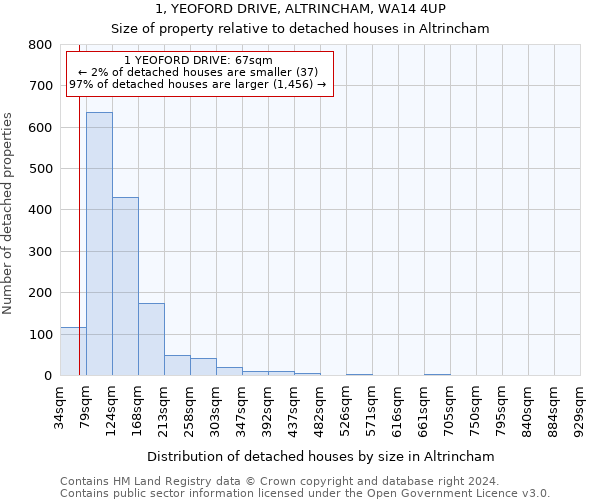 1, YEOFORD DRIVE, ALTRINCHAM, WA14 4UP: Size of property relative to detached houses in Altrincham