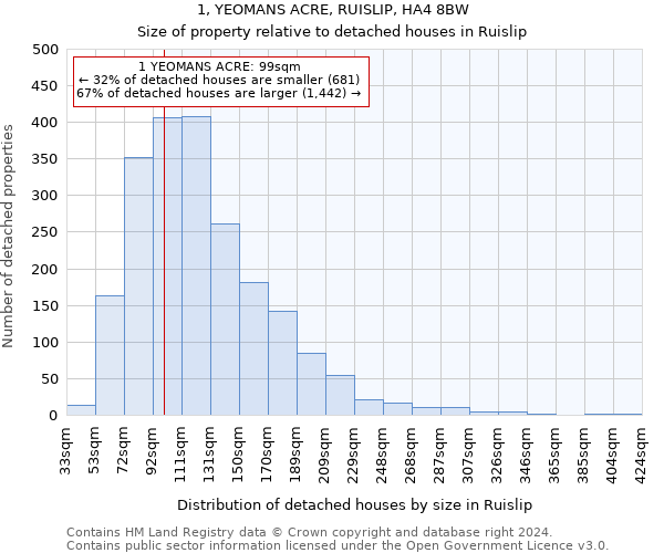 1, YEOMANS ACRE, RUISLIP, HA4 8BW: Size of property relative to detached houses in Ruislip