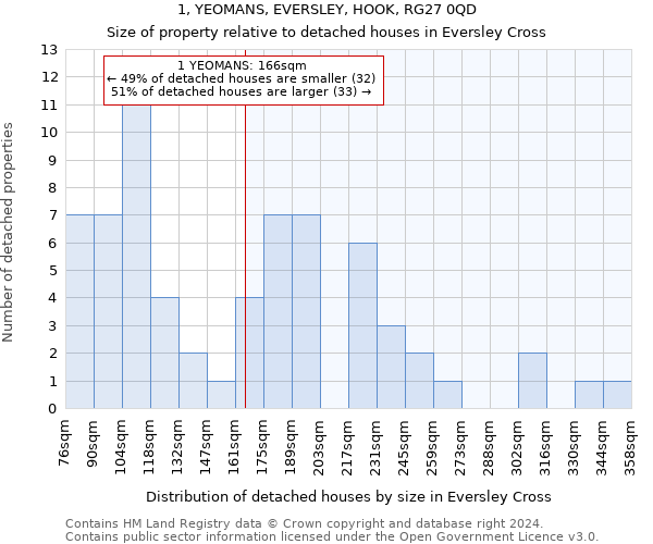 1, YEOMANS, EVERSLEY, HOOK, RG27 0QD: Size of property relative to detached houses in Eversley Cross