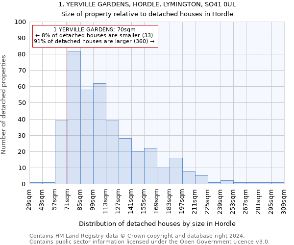 1, YERVILLE GARDENS, HORDLE, LYMINGTON, SO41 0UL: Size of property relative to detached houses in Hordle