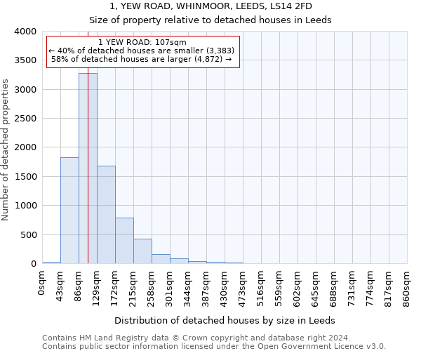 1, YEW ROAD, WHINMOOR, LEEDS, LS14 2FD: Size of property relative to detached houses in Leeds