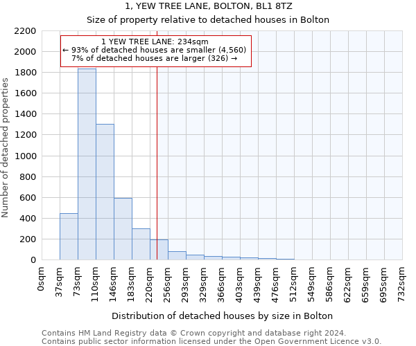 1, YEW TREE LANE, BOLTON, BL1 8TZ: Size of property relative to detached houses in Bolton