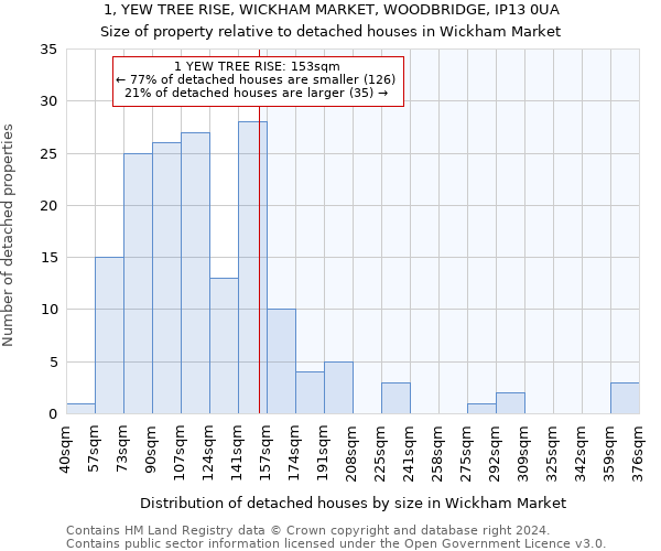 1, YEW TREE RISE, WICKHAM MARKET, WOODBRIDGE, IP13 0UA: Size of property relative to detached houses in Wickham Market