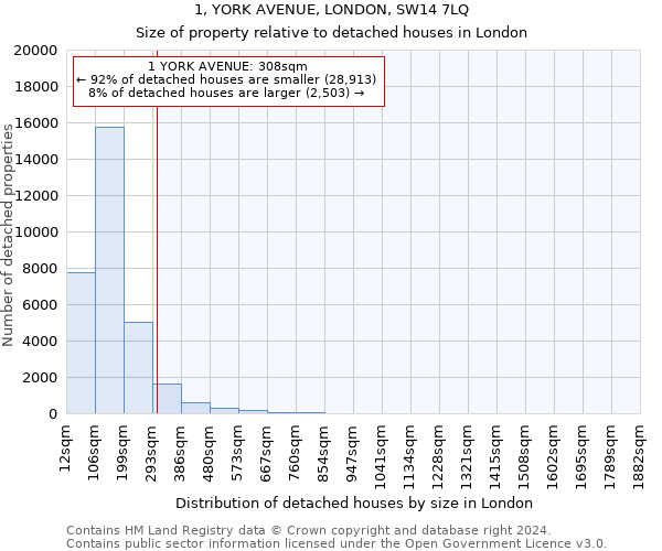 1, YORK AVENUE, LONDON, SW14 7LQ: Size of property relative to detached houses in London
