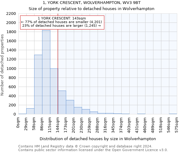 1, YORK CRESCENT, WOLVERHAMPTON, WV3 9BT: Size of property relative to detached houses in Wolverhampton