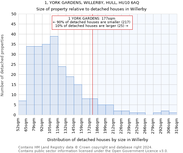 1, YORK GARDENS, WILLERBY, HULL, HU10 6AQ: Size of property relative to detached houses in Willerby