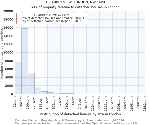 10, ABBEY VIEW, LONDON, NW7 4PB: Size of property relative to detached houses in London