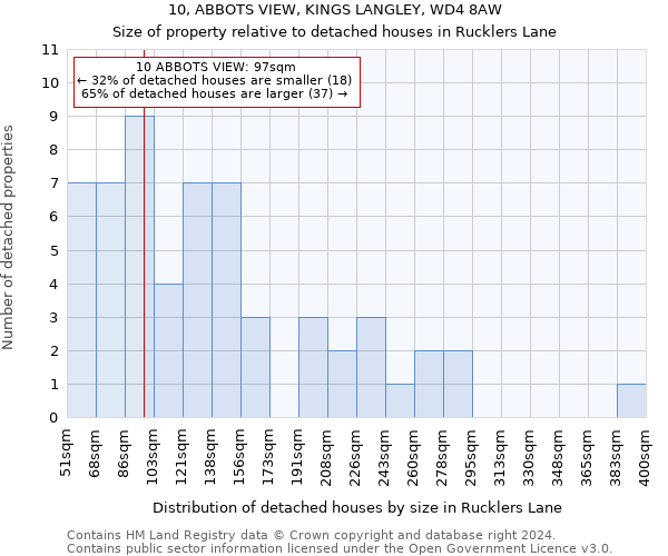 10, ABBOTS VIEW, KINGS LANGLEY, WD4 8AW: Size of property relative to detached houses in Rucklers Lane