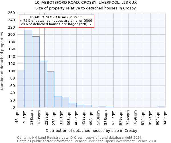 10, ABBOTSFORD ROAD, CROSBY, LIVERPOOL, L23 6UX: Size of property relative to detached houses in Crosby