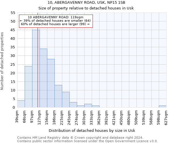 10, ABERGAVENNY ROAD, USK, NP15 1SB: Size of property relative to detached houses in Usk