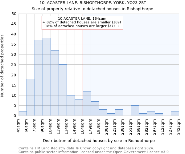 10, ACASTER LANE, BISHOPTHORPE, YORK, YO23 2ST: Size of property relative to detached houses in Bishopthorpe