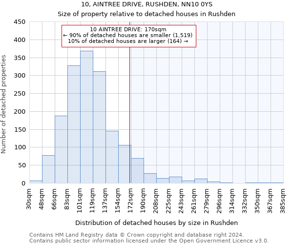10, AINTREE DRIVE, RUSHDEN, NN10 0YS: Size of property relative to detached houses in Rushden