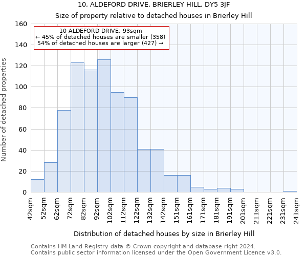 10, ALDEFORD DRIVE, BRIERLEY HILL, DY5 3JF: Size of property relative to detached houses in Brierley Hill