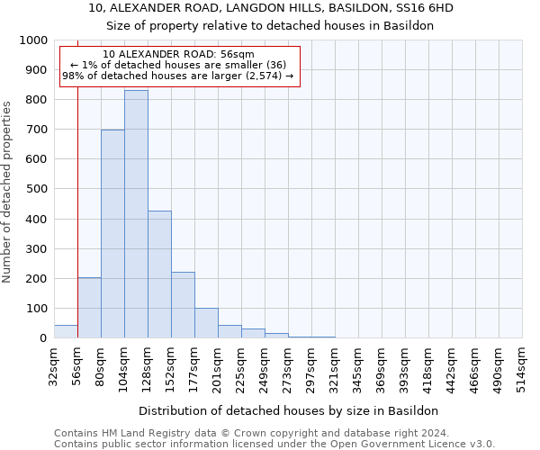 10, ALEXANDER ROAD, LANGDON HILLS, BASILDON, SS16 6HD: Size of property relative to detached houses in Basildon