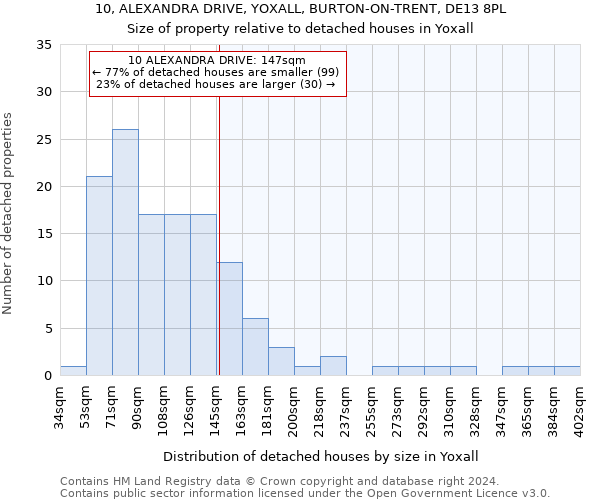 10, ALEXANDRA DRIVE, YOXALL, BURTON-ON-TRENT, DE13 8PL: Size of property relative to detached houses in Yoxall
