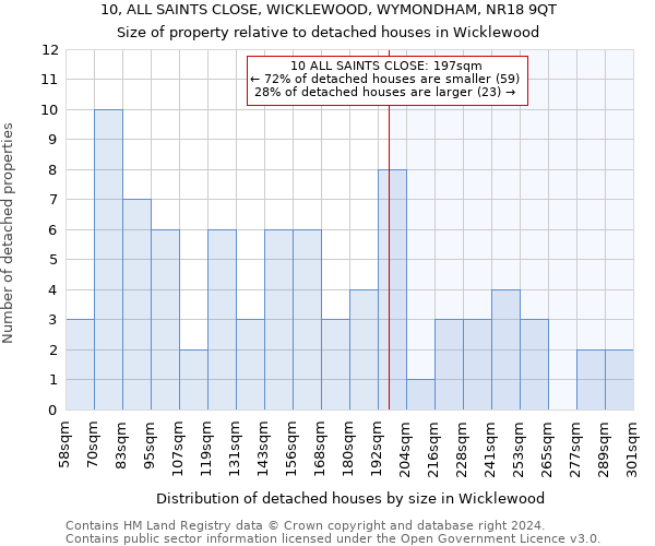 10, ALL SAINTS CLOSE, WICKLEWOOD, WYMONDHAM, NR18 9QT: Size of property relative to detached houses in Wicklewood
