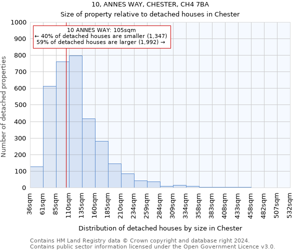 10, ANNES WAY, CHESTER, CH4 7BA: Size of property relative to detached houses in Chester