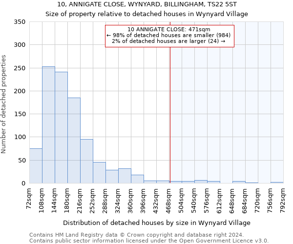 10, ANNIGATE CLOSE, WYNYARD, BILLINGHAM, TS22 5ST: Size of property relative to detached houses in Wynyard Village