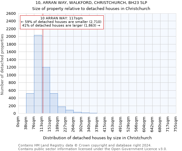 10, ARRAN WAY, WALKFORD, CHRISTCHURCH, BH23 5LP: Size of property relative to detached houses in Christchurch